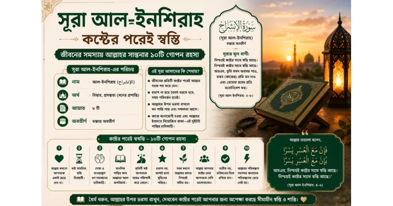 সূরা আল-ইনশিরাহ — কষ্টের পরেই স্বস্তি: জীবনের সমস্যায় আল্লাহর সান্ত্বনার ১০টি গোপন রহস্য